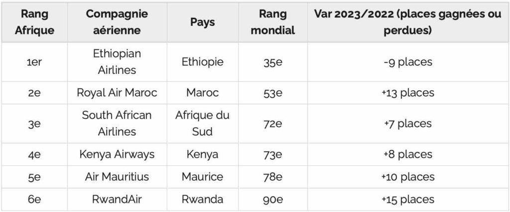 Skytrax World Airlines Awards 2023 Royal air Maroc