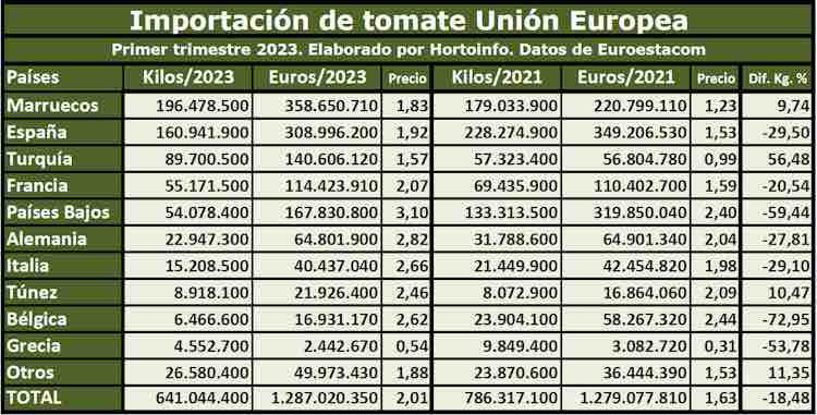 exportation tomates Marocaines Maroc