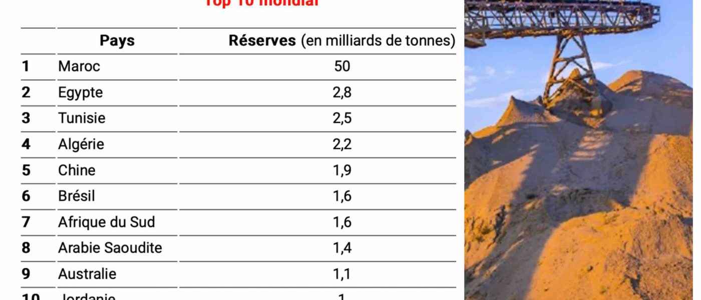 TOP 10 mondial phosphate Maroc phosphates engrais