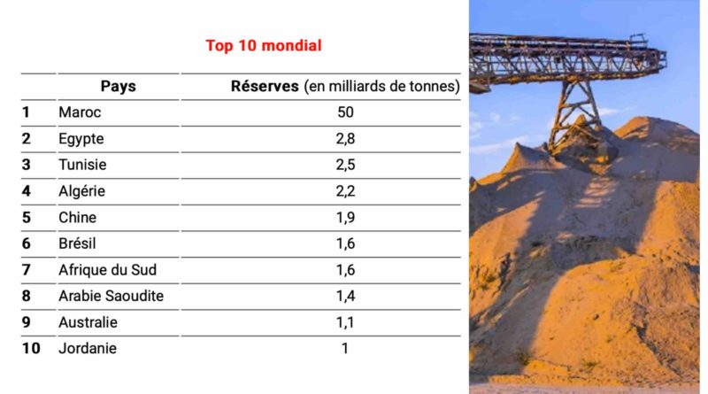 TOP 10 mondial phosphate Maroc phosphates engrais